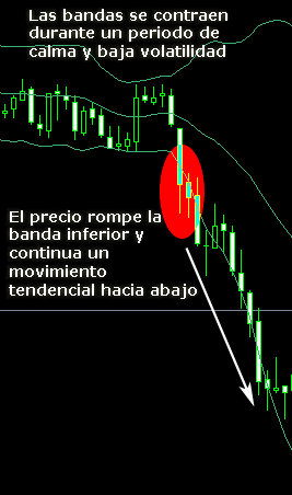 Bollinger Squeeze - Ruptura baja Ruptura de las bandas de Bollinger en tendencia bajista